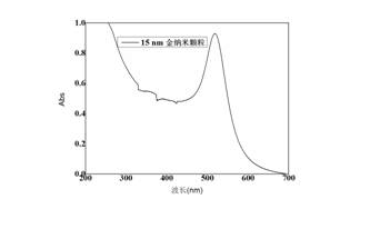 金纳米粒子，Au（15nm）(图1)